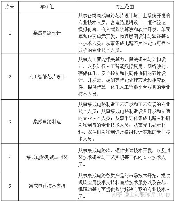 關于開展2024年度上海市工程系列集成電路專業（設計方向）職稱評審工作的通知